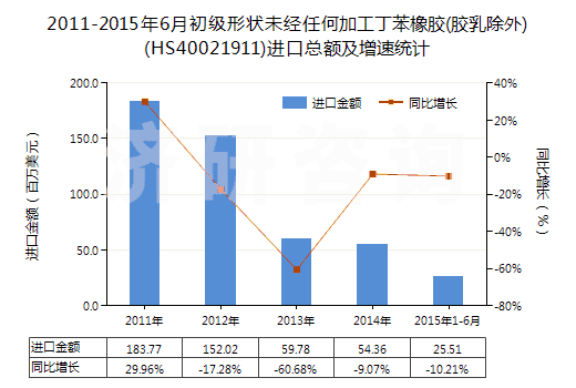 2011-2015年6月初級(jí)形狀未經(jīng)任何加工丁苯橡膠(膠乳除外)(HS40021911)進(jìn)口總額及增速統(tǒng)計(jì)